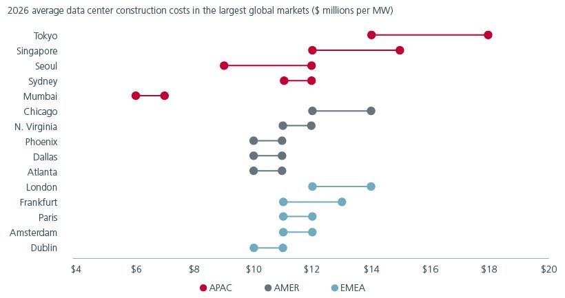 India is one of the most cost-competitive data centre locations globally
