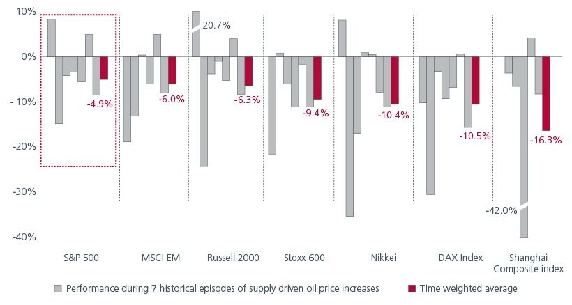 Fig 2: Equity markets’ performance during supply-side oil shocks