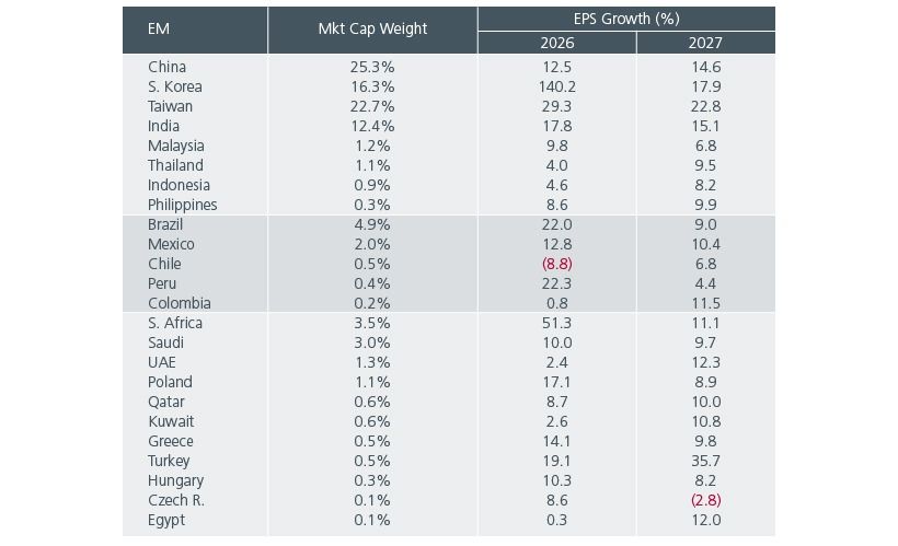 Fig 3: Earnings growth across EMs