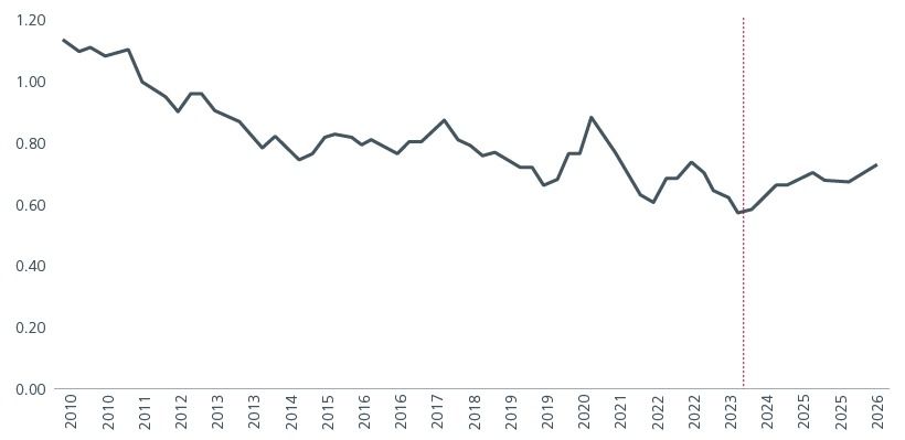 Fig 4: Returns on equity – MSCI EM relative to SPX Index  