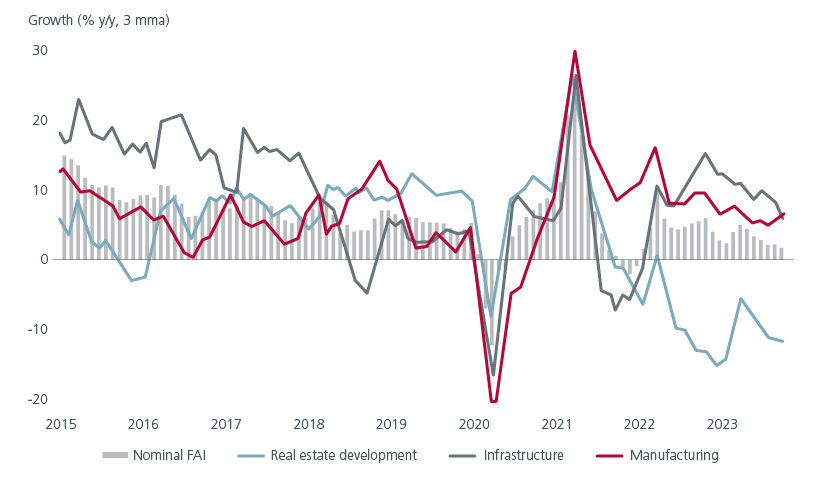 China’s manufacturing investment picks up