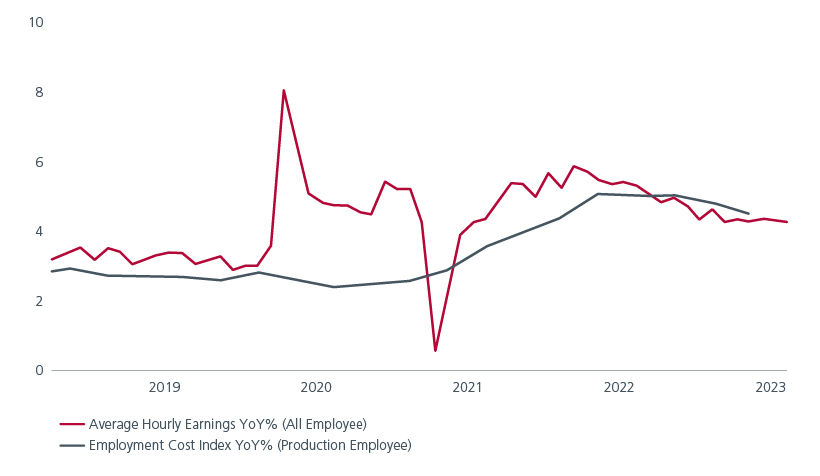 Falling US wage growth is key to Fed policy fig 02