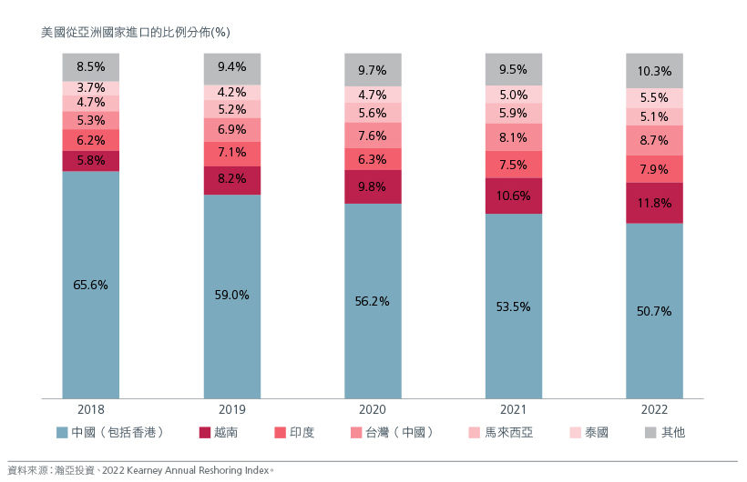 US is importing more from low-cost Asian countries