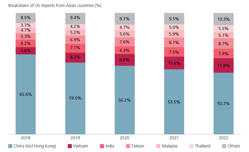 US is importing more from low-cost Asian countries