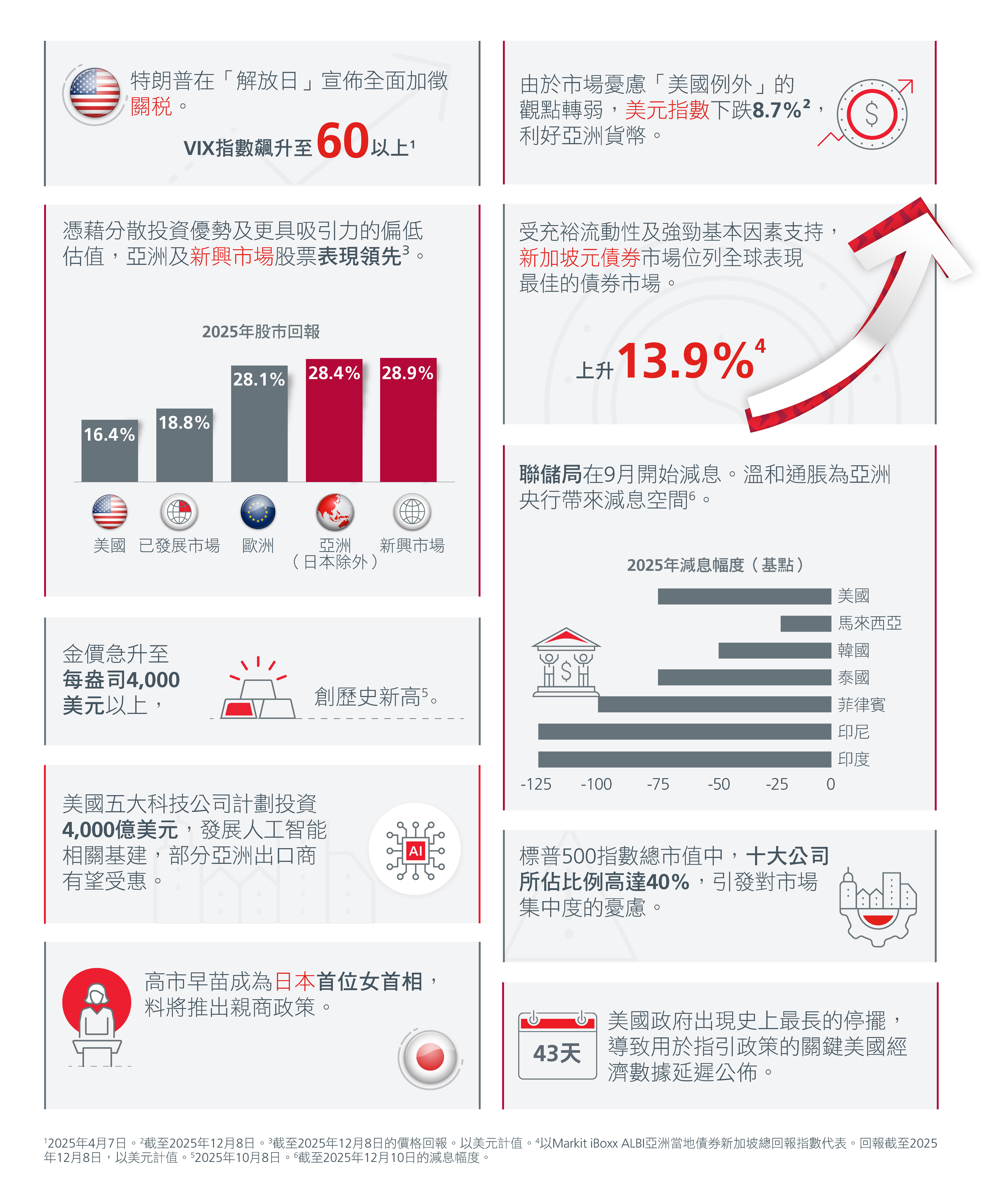 2025年亞洲與全球市場回顧