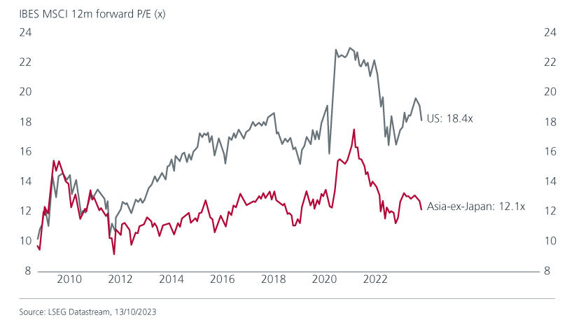 IBES MSCI 12m forward p/e fig 02