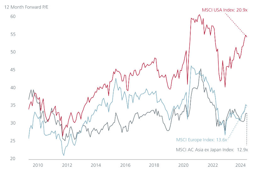 2Q24 Market Outlook Balancing shorter term rewards against longer-term risks fig 02