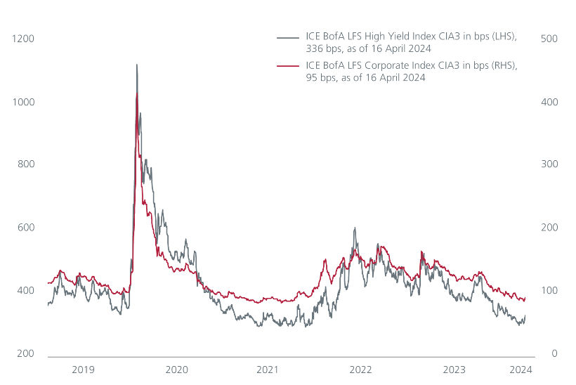 2Q24 Market Outlook Balancing shorter term rewards against longer-term risks fig 03