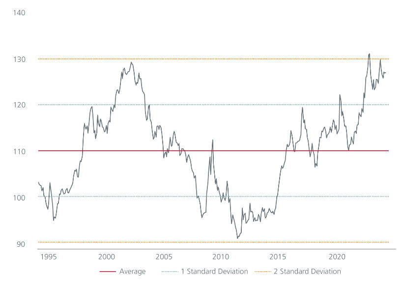 2Q24 Market Outlook Balancing shorter term rewards against longer-term risks fig 04