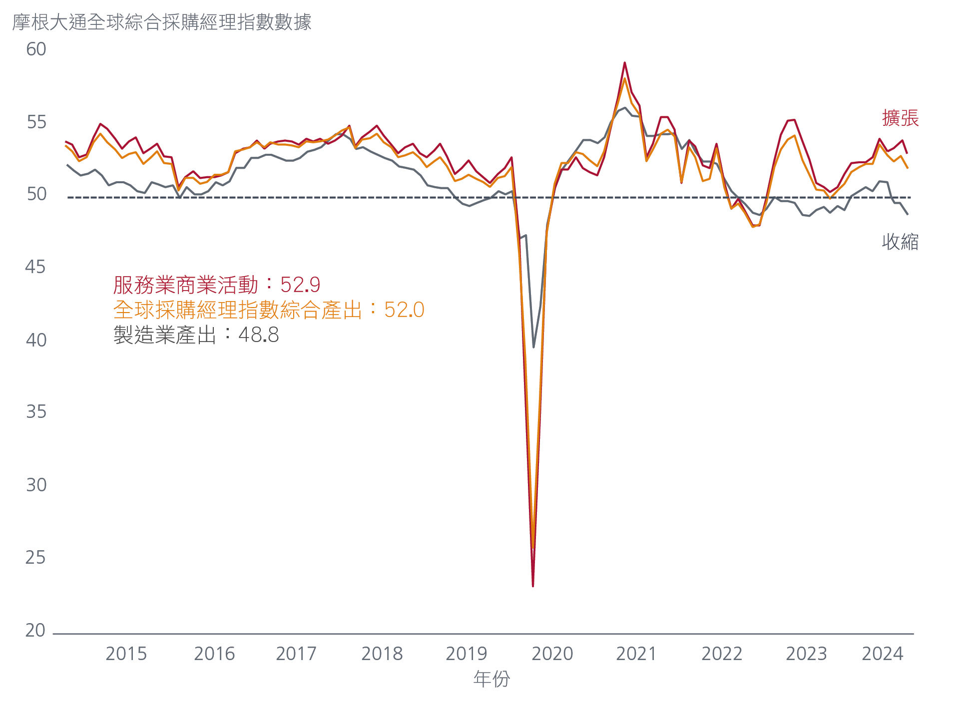 Global Purchasing Managers’ Index (PMI)
