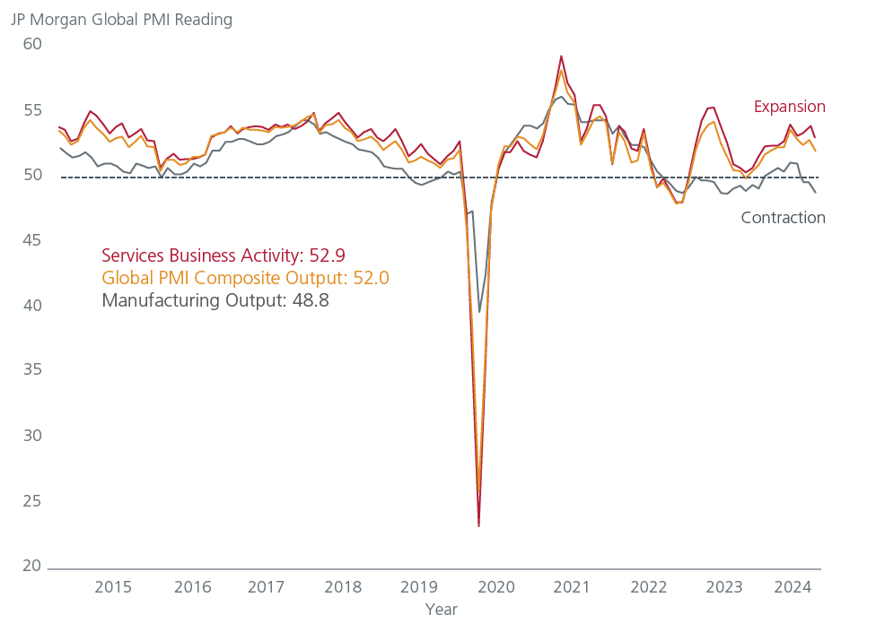 Global Purchasing Managers’ Index (PMI)
