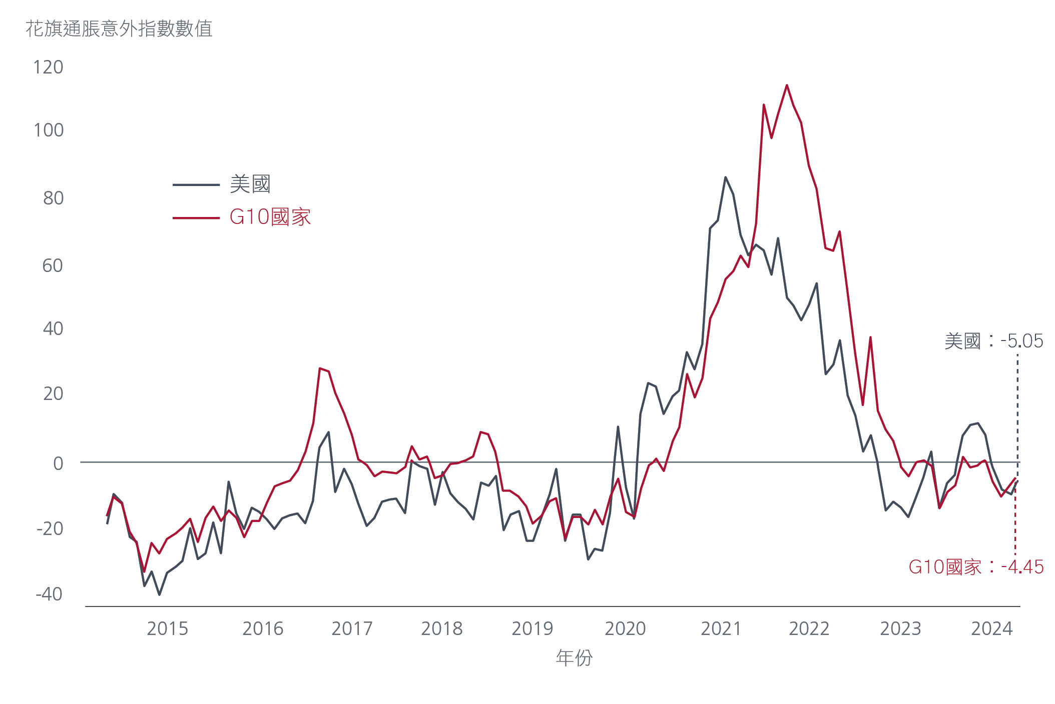 Citi Inflation Surprise Index (US, G10)