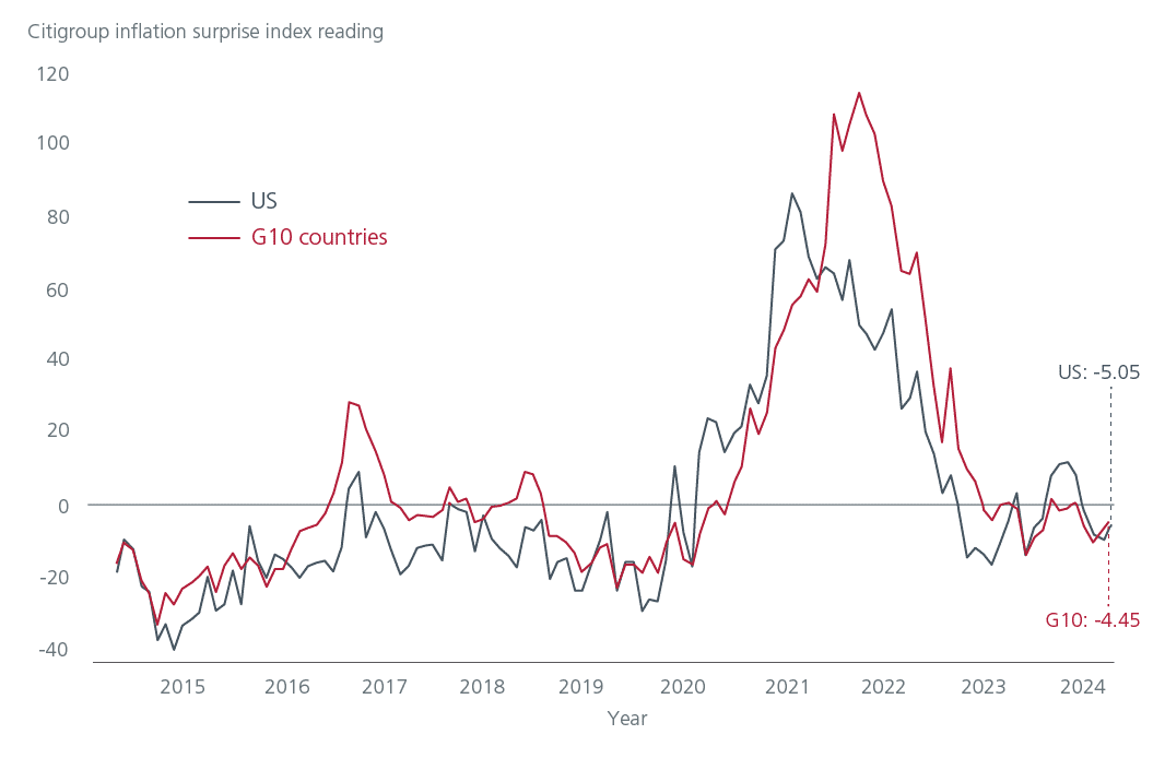 Citi Inflation Surprise Index (US, G10)