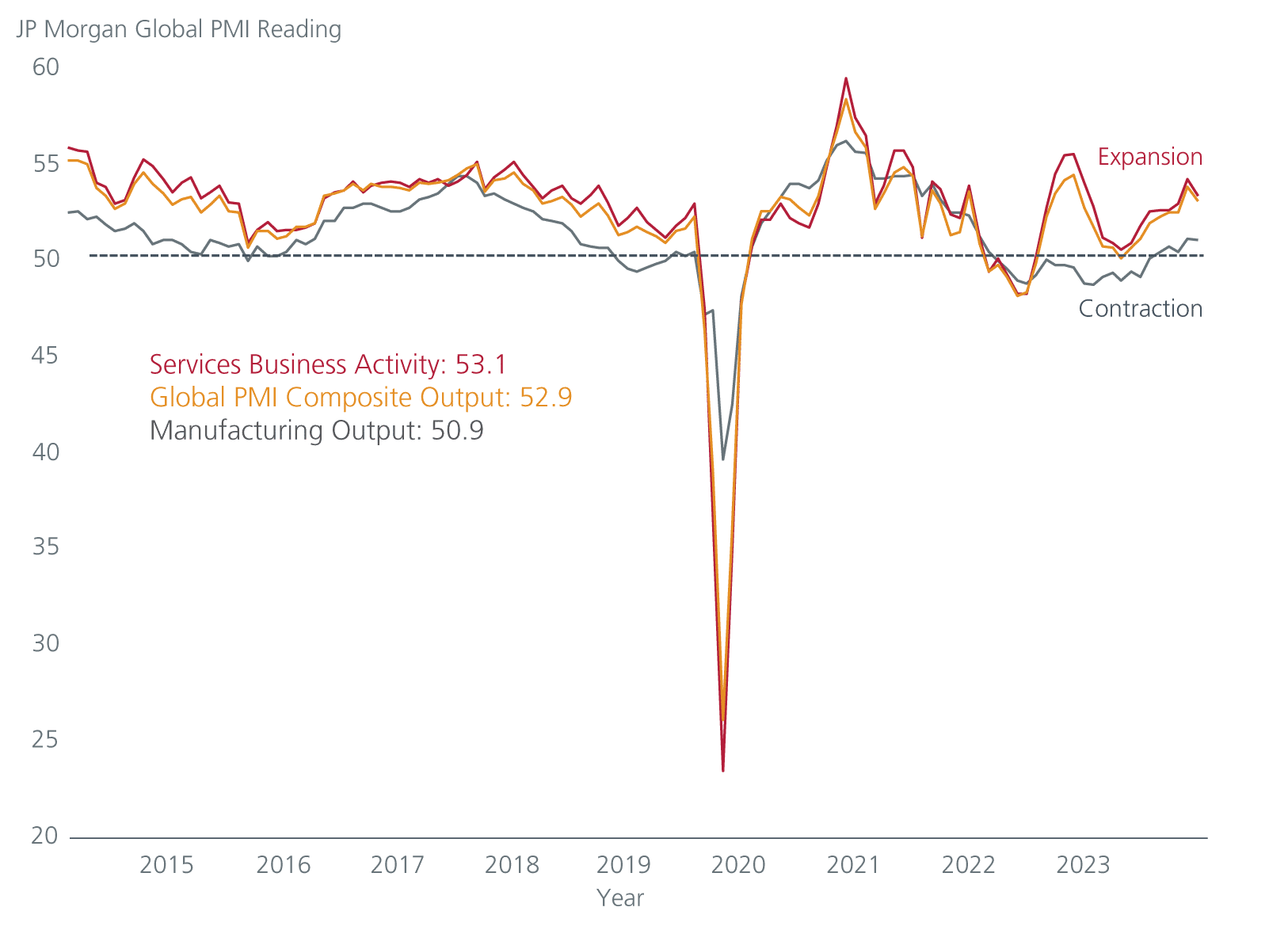 Global Purchasing Managers’ Index (PMI)
