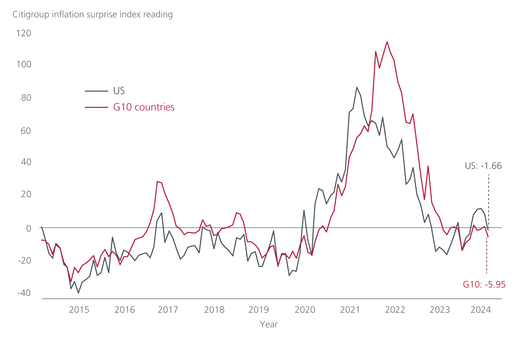 Citi Inflation Surprise Index (US, G10)