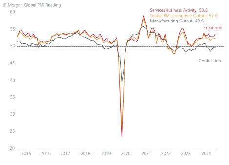 Global Purchasing Managers’ Index (PMI)
