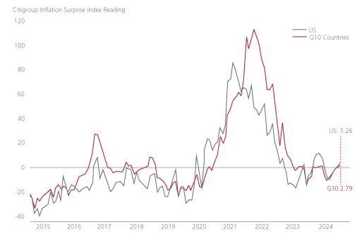 Citi Inflation Surprise Index (US, G10)