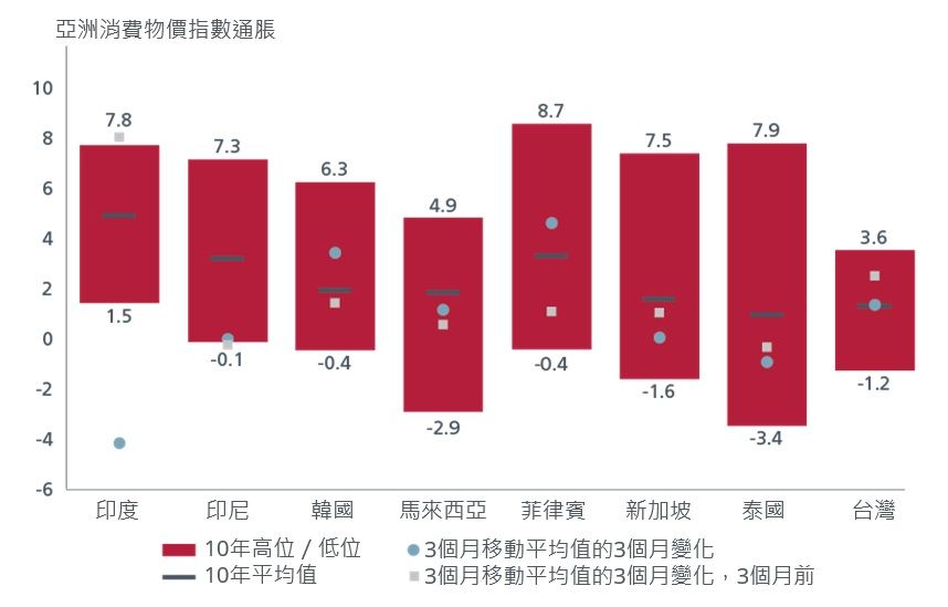 亞洲通脹率低,因此具備減息及降低收益率的空間