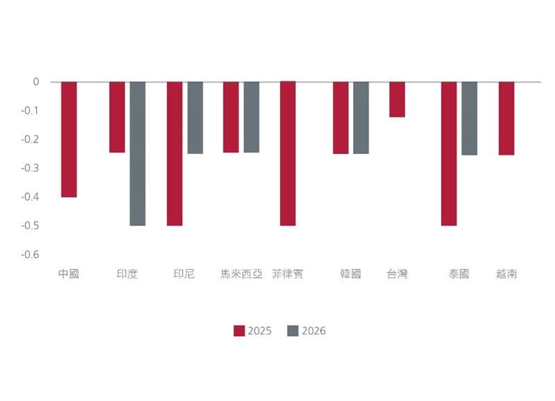 亞洲預測政策利率變化(百分比)