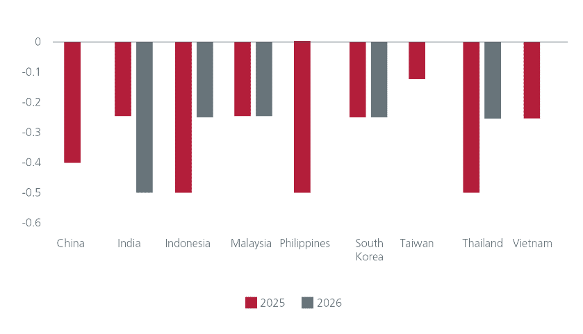 Asset Allocation Views