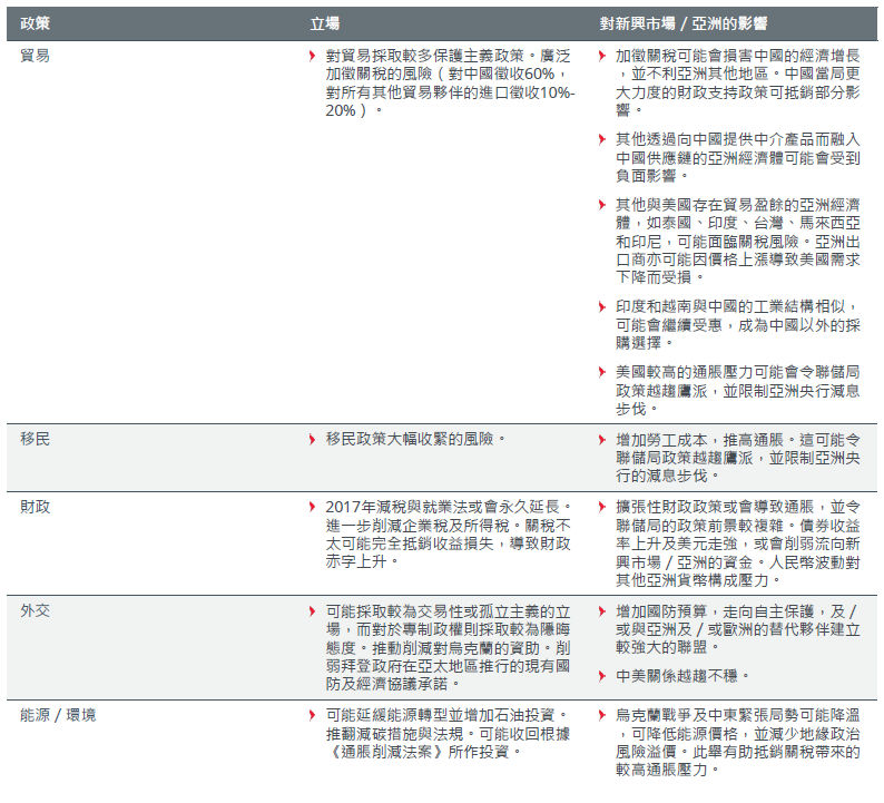 圖1. 共和黨全面執政的影響