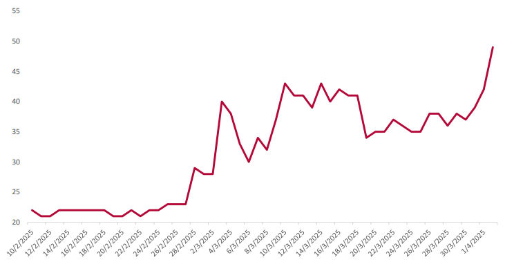 Fig 1: Polymarket US recession risk price, %