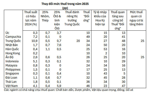 Hình 2: Bảng thuế quan.