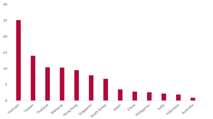 Fig 3: Exports to the US as a % of GDP, 2024