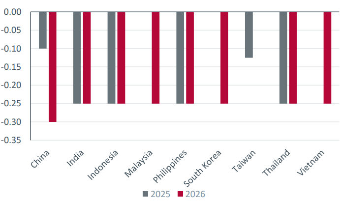 Fig. Forecasts for Asian policy rate changes %
