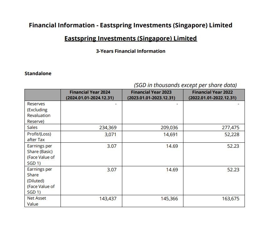 Financial Information – Eastspring Investments (Singapore) Limited
