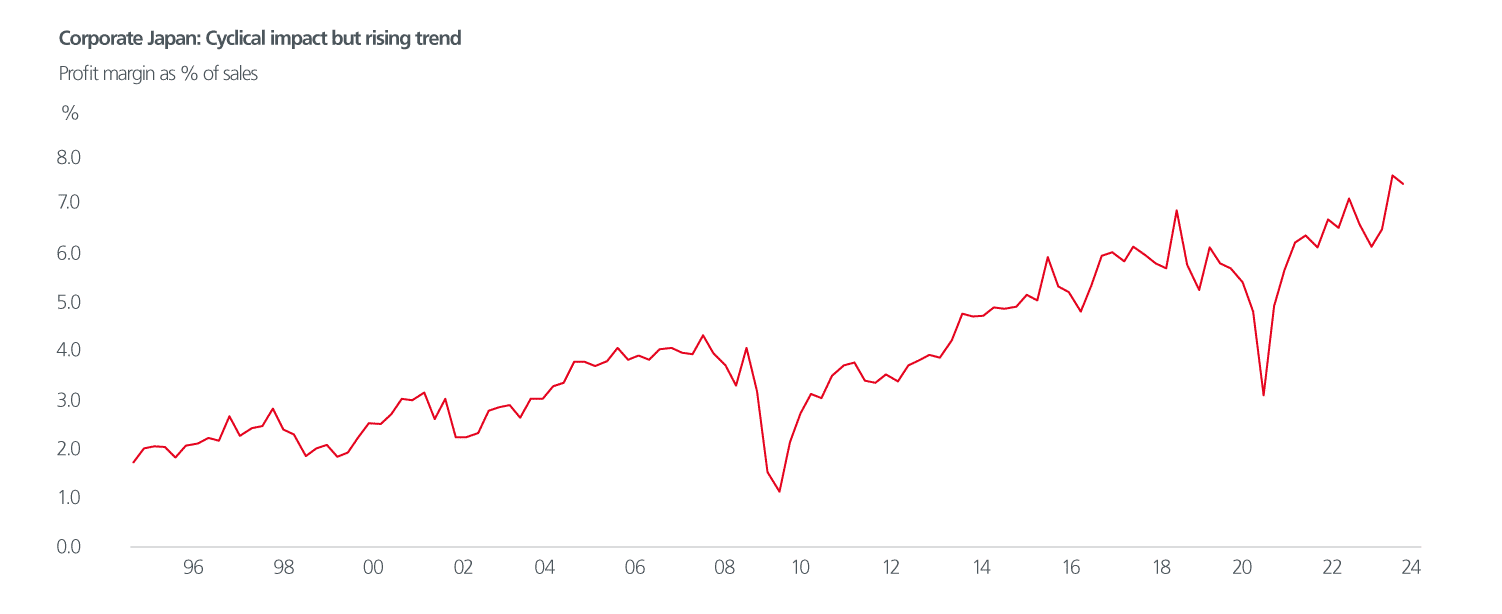A graph showing rising corporate profitability for Japanese companies