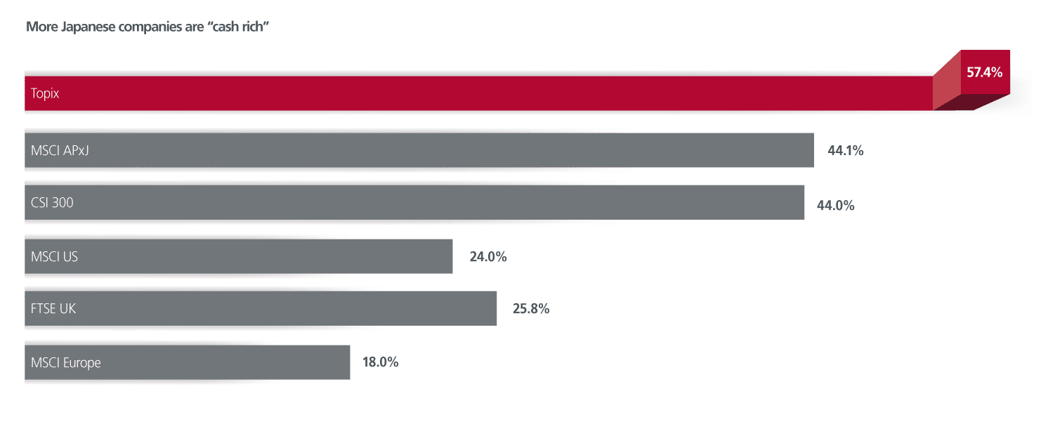 More Japanese companies are cash rich
