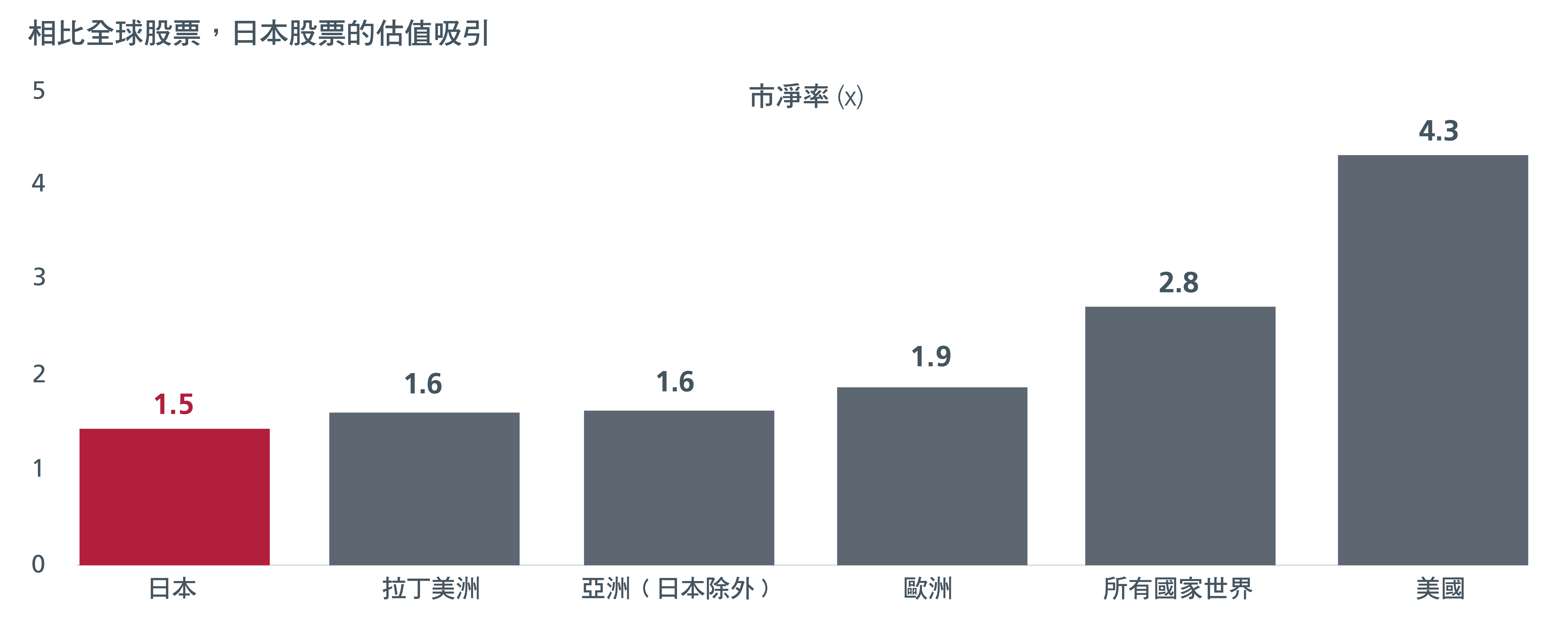 A graph showing the value of Japan equities compared to global equities