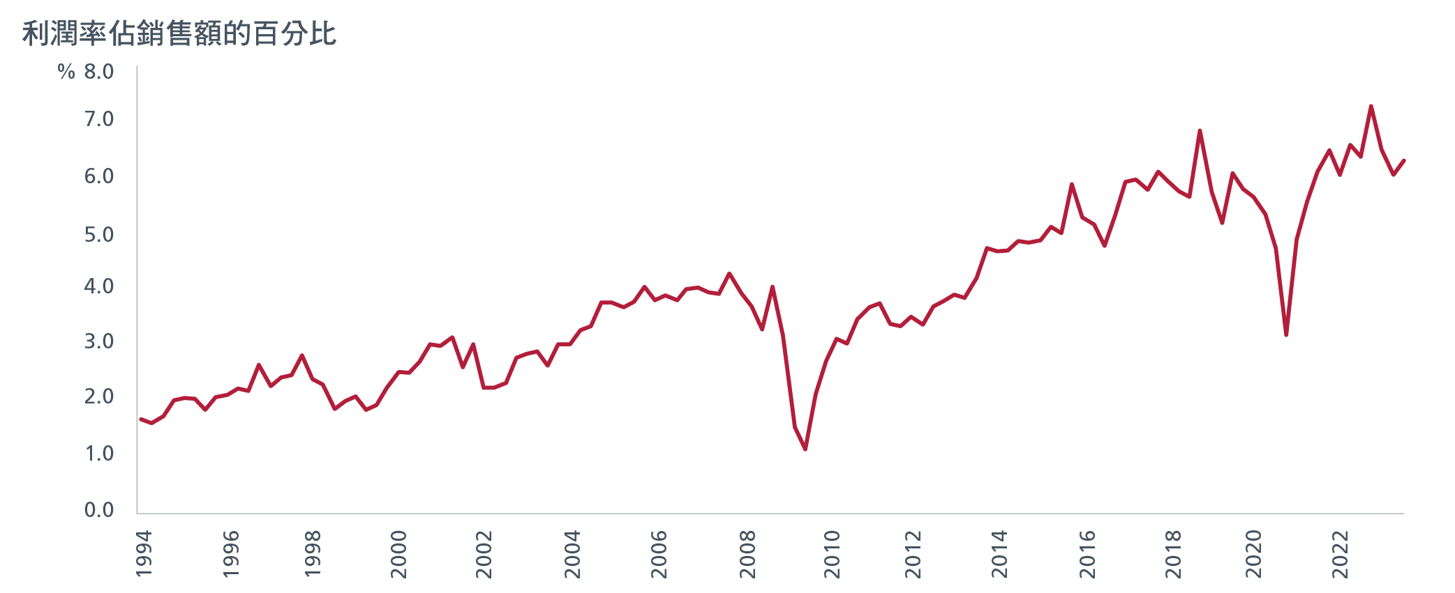 A graph showing rising corporate profitability for Japanese companies
