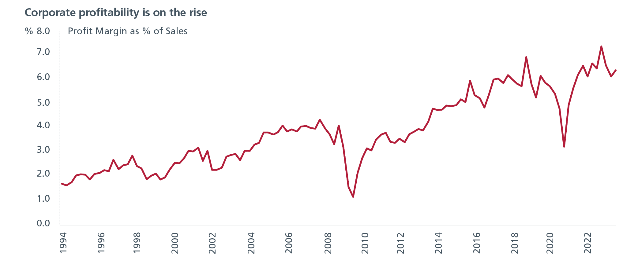 A graph showing rising corporate profitability for Japanese companies