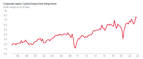 A graph showing rising corporate profitability for Japanese companies