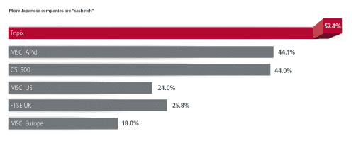More Japanese companies are cash rich