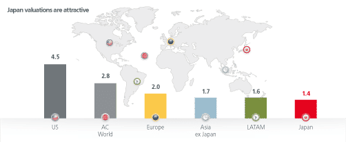 A graph showing the value of Japan equities compared to global equities