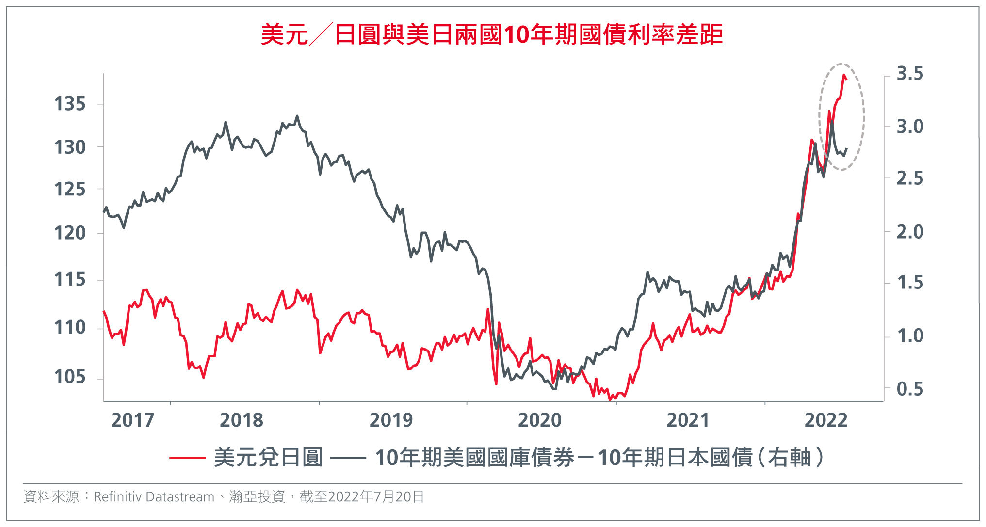Potential to benefit from a Yen rebound