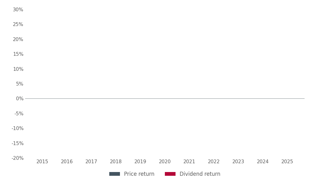 Singapore IPOs recovered in 2025
