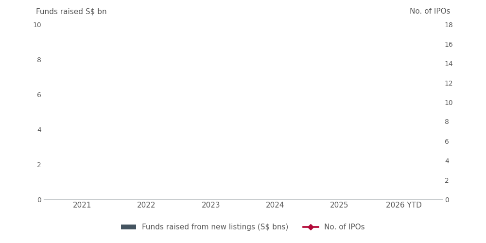 Singapore IPOs recovered in 2025
