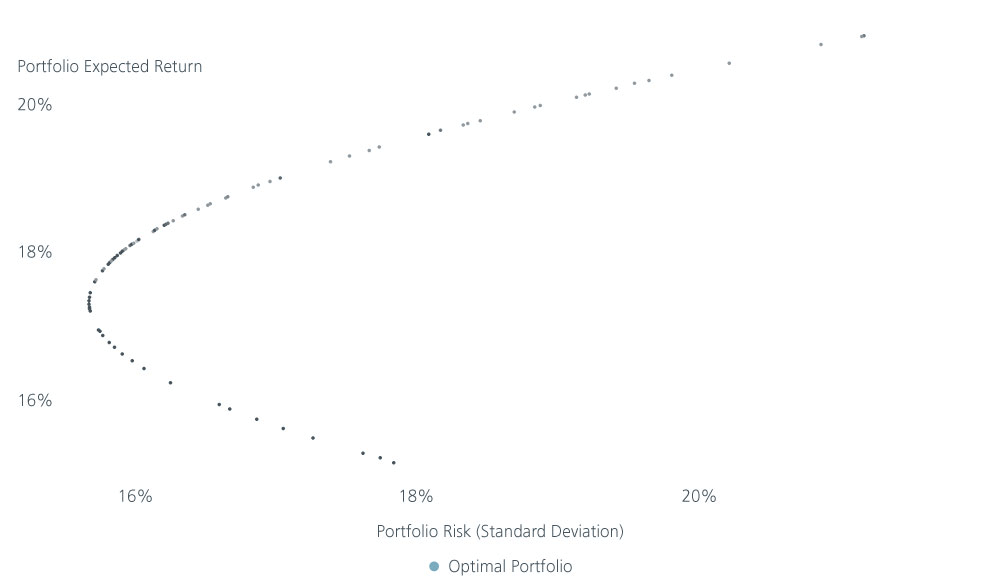 Efficient frontier chart showing the optimal portfolio at 49.8% STI Index and 50.2% SPX Index