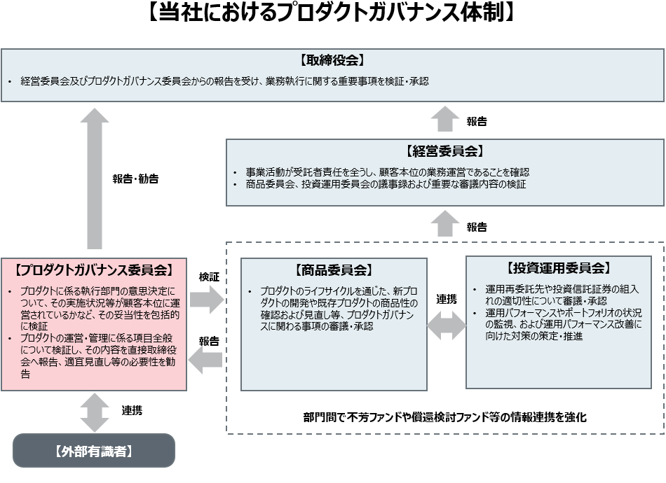 product-governance