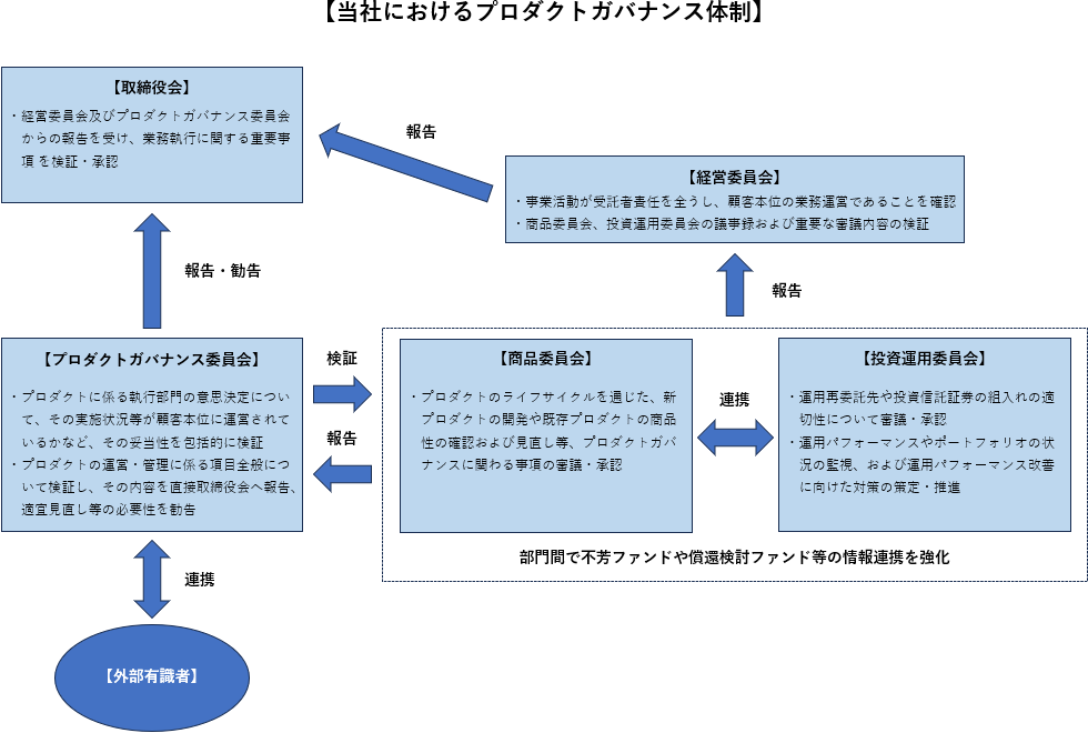 product-governance