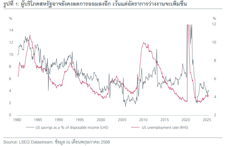 รูปที่1: ผู้บริโภคสหรัฐอาจยังคงลดการออมลงอีก เว้นแต่อัตราการว่างงานจะเพิ่มขึน