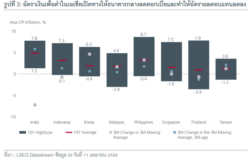รูปที่3: อัตราเงนิเฟ้อต่า ในเอเชียเปิดทางให้ธนาคารกลางลดดอกเบีย้ และทา ให้อัตราผลตอบแทนลดลง