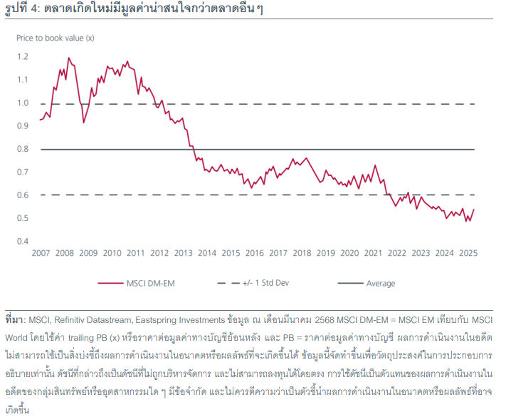 รูปที่4: ตลาดเกิดใหม่มีมูลค่าน่าสนใจกว่าตลาดอื่นๆ