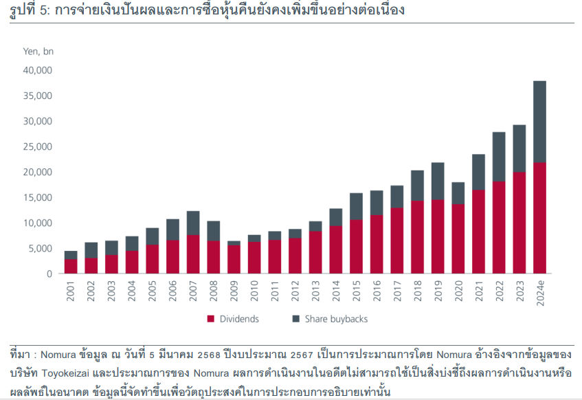 รูปที่5: การจ่ายเงนิปันผลและการซือ้ หุ้นคืนยังคงเพิ่มขึน้ อย่าง