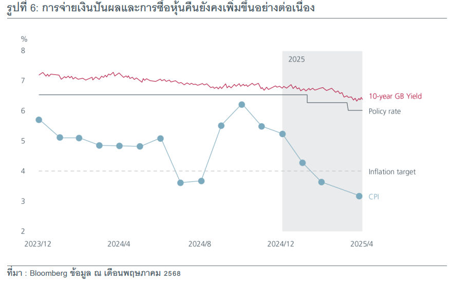 รูปที่6: การจ่ายเงนิปันผลและการซือ้ หุ้นคืนยังคงเพิ่มขึน้ อย่างต่อเนื่อง