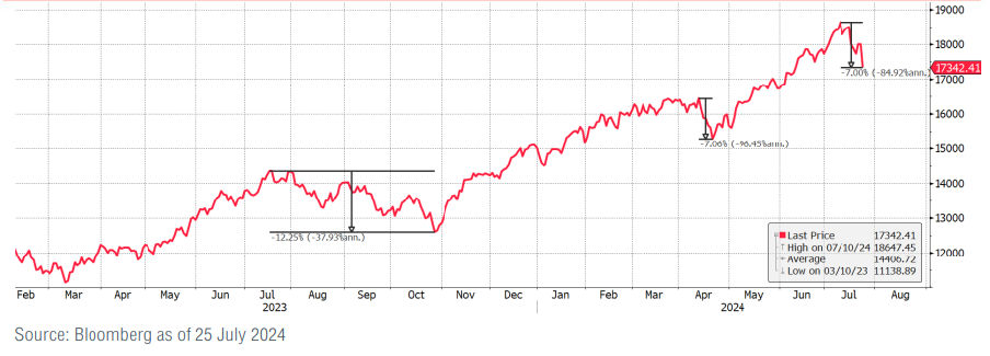 big-tech-sold-off-after-disappointing-results-from-2-angels-graph2